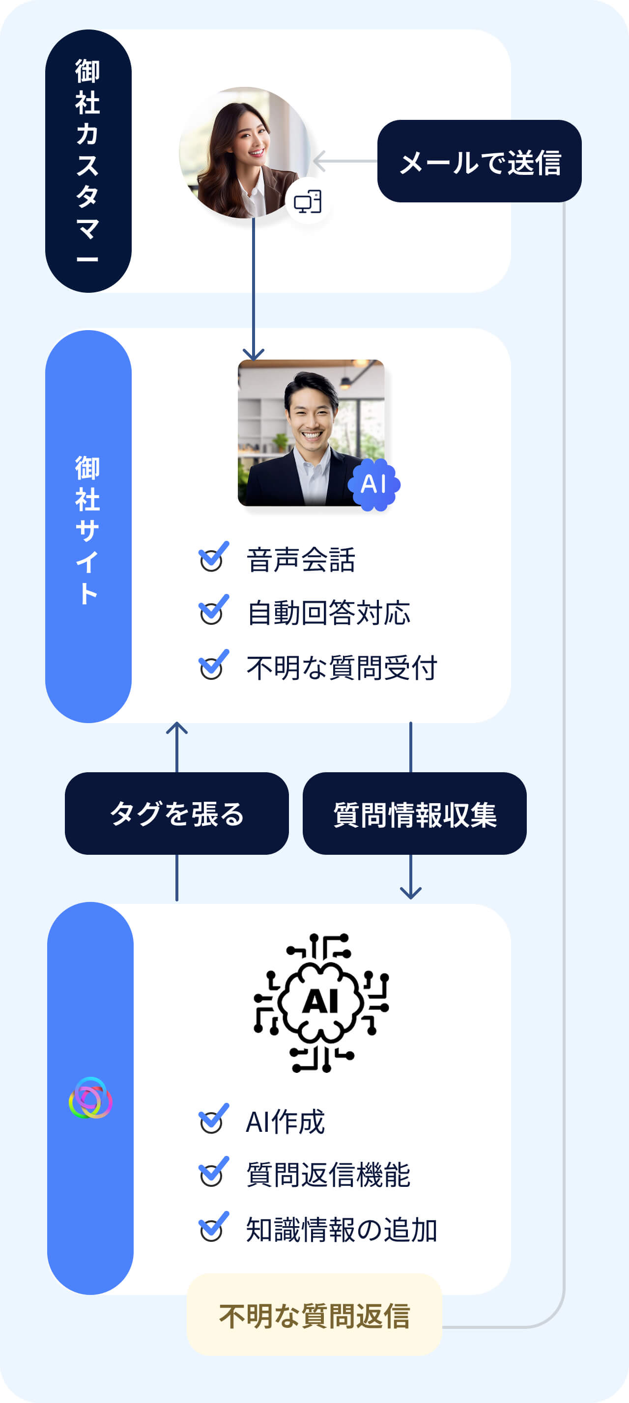 メントフロー図